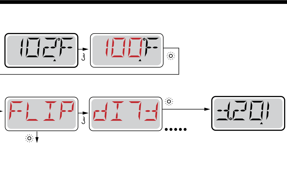 Menudiagram: display omkeren via het FLIP-menu