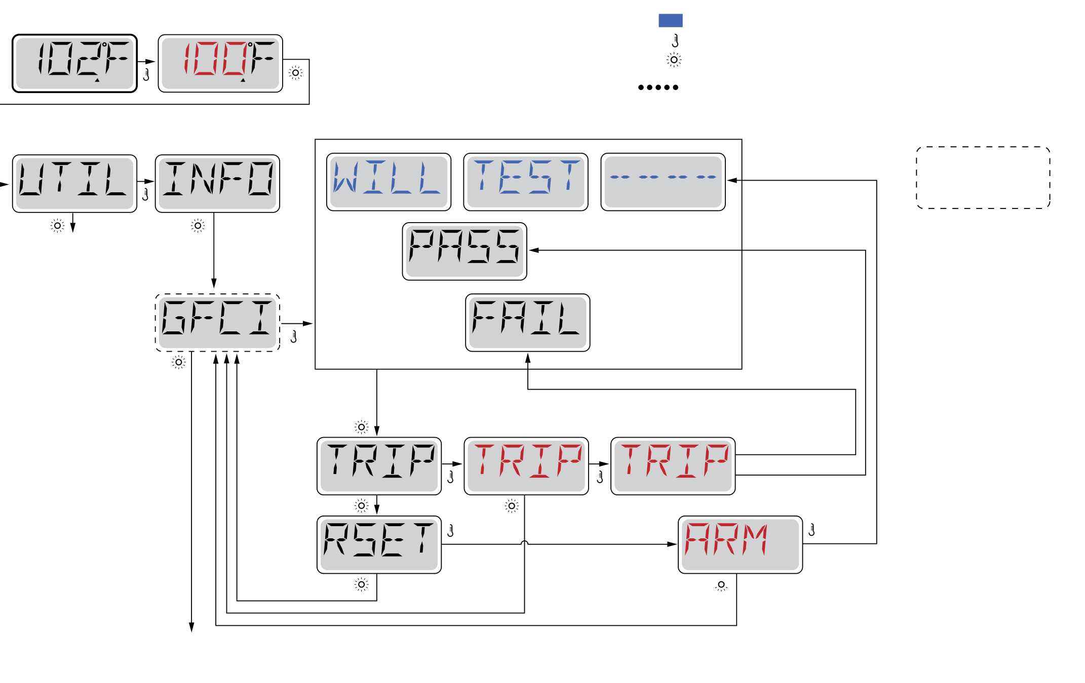 Menudiagram van de GFCI-test: TRIP, PASS en FAIL in het UTIL-menu