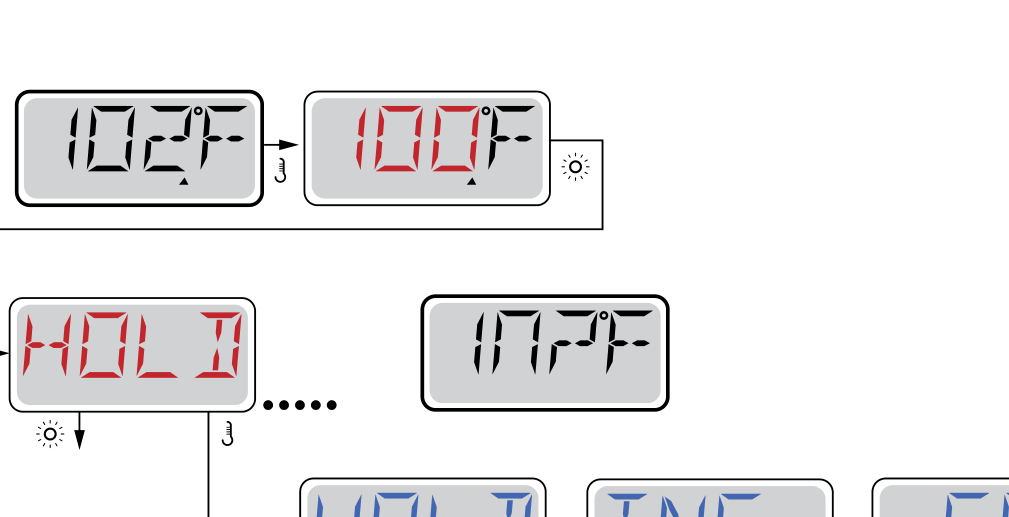 Menudiagram: Hold (standby) activeren via het HOLD-menu