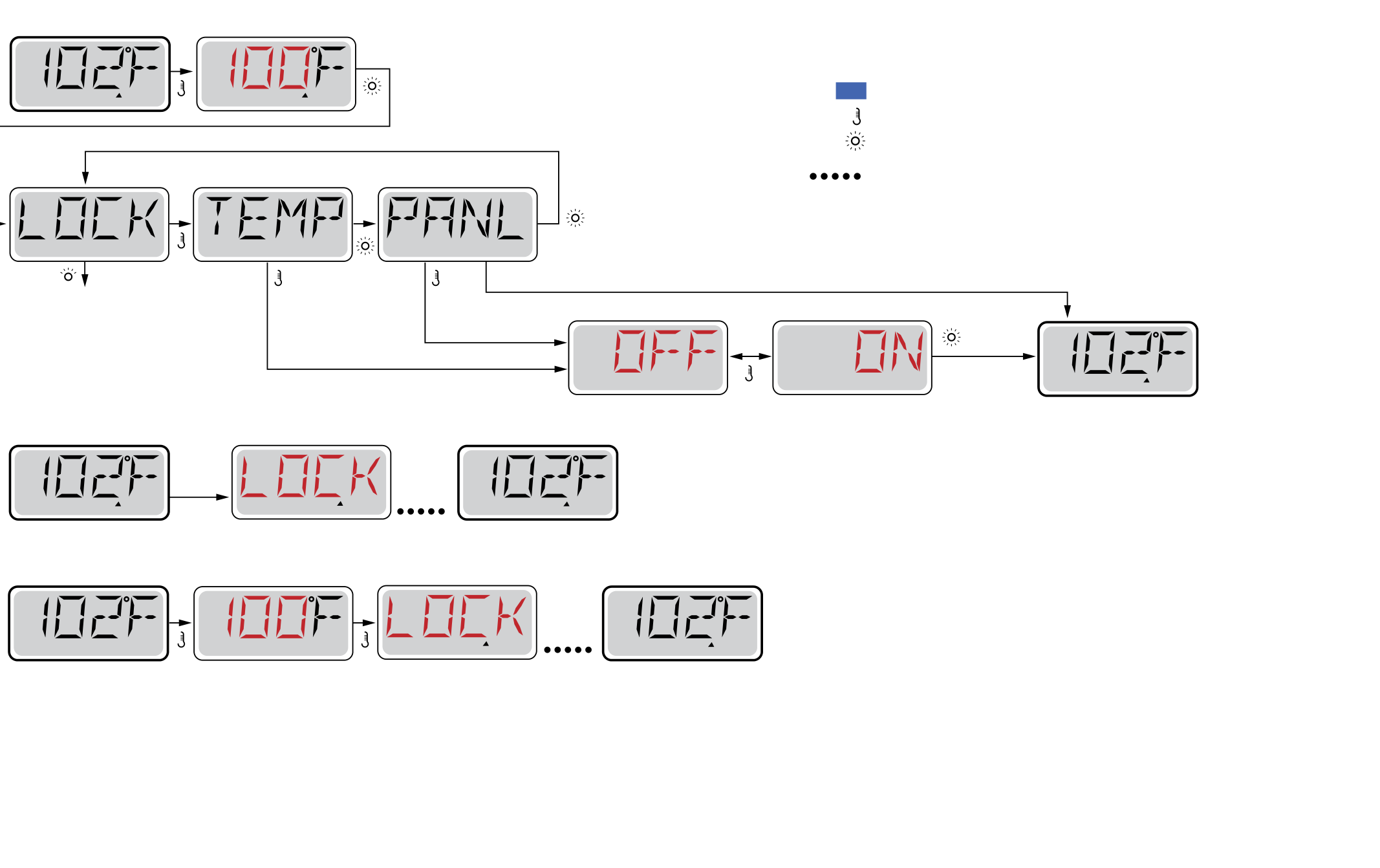 Menudiagram: het paneel of de temperatuur vergrendelen via het LOCK-menu