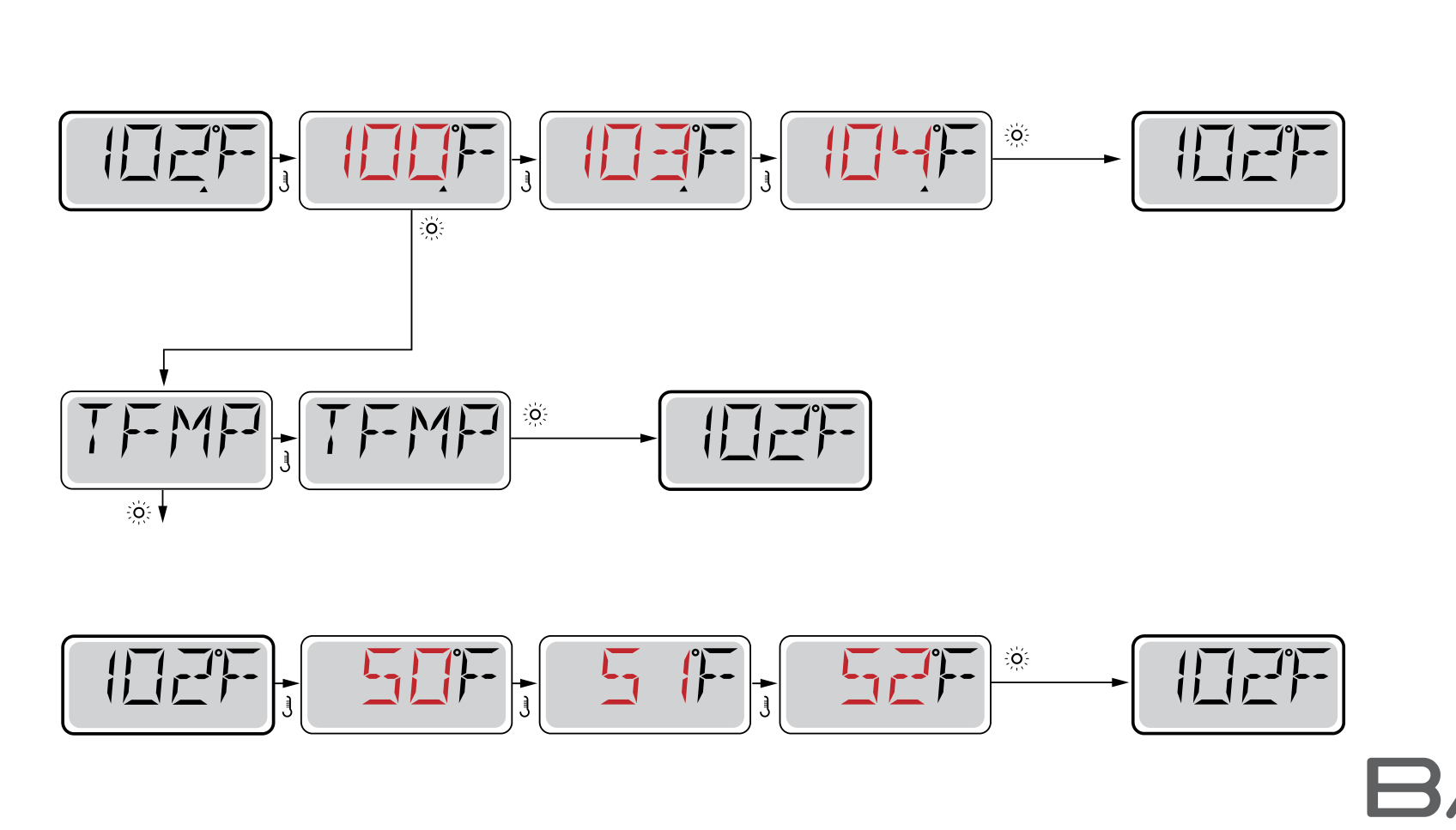 Menudiagram: insteltemperatuur wijzigen en wisselen tussen High- en Low-Range