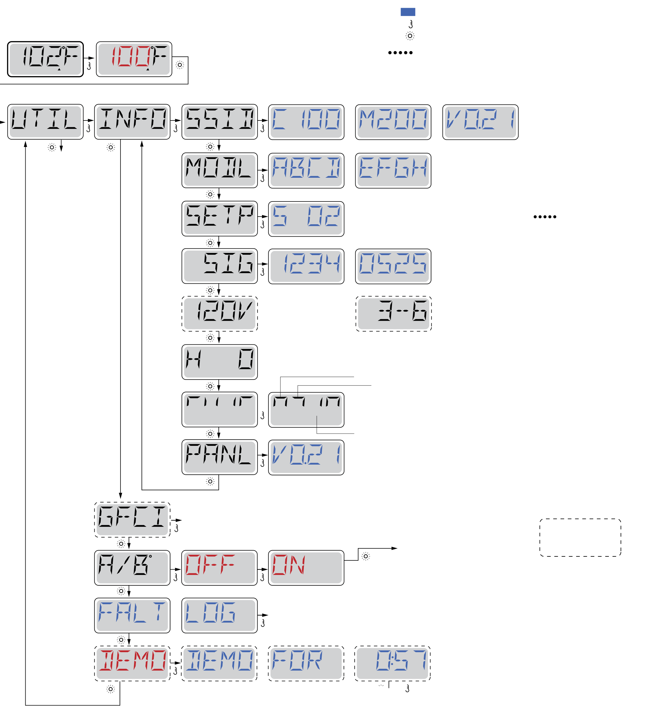 Menudiagram van het UTIL-menu met INFO, GFCI, A/B-sensoren, Fault Log en Demo Mode