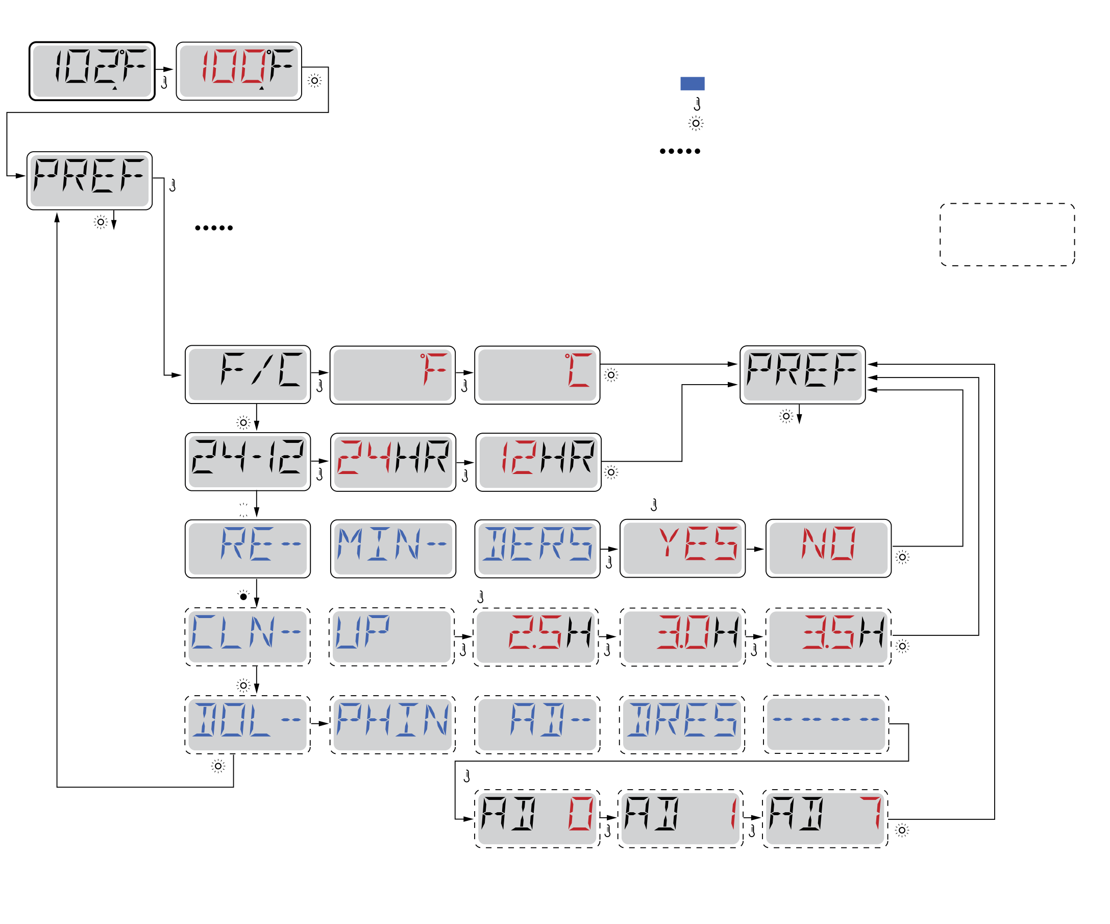 Menudiagram van het PREF-menu: F/C, 12/24, REMINDERS, CLEAN UP en Dolphin-adres
