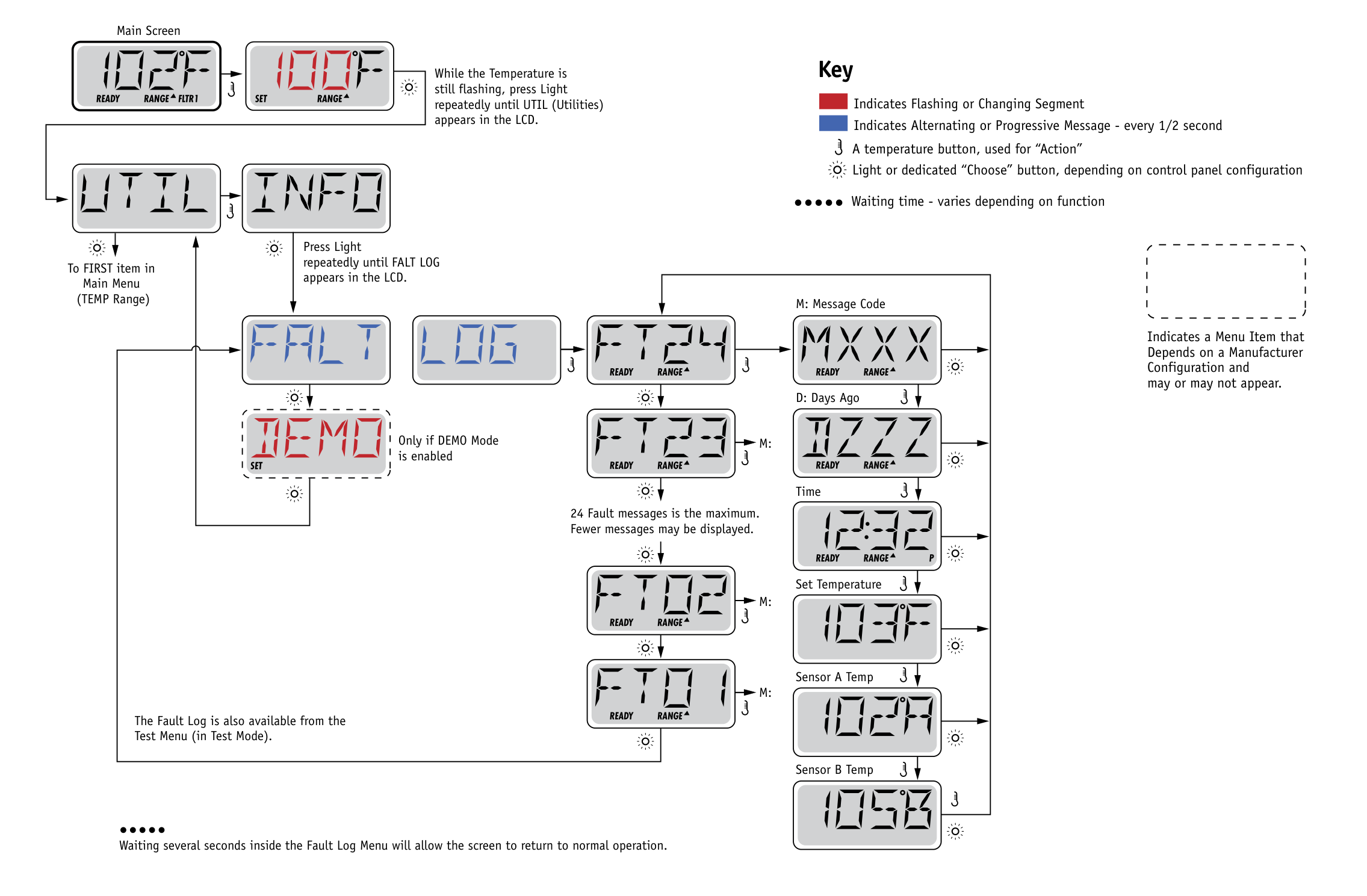 Navigatieschema foutenlogboek Fault Log met storingscodes op de TP600/TP400