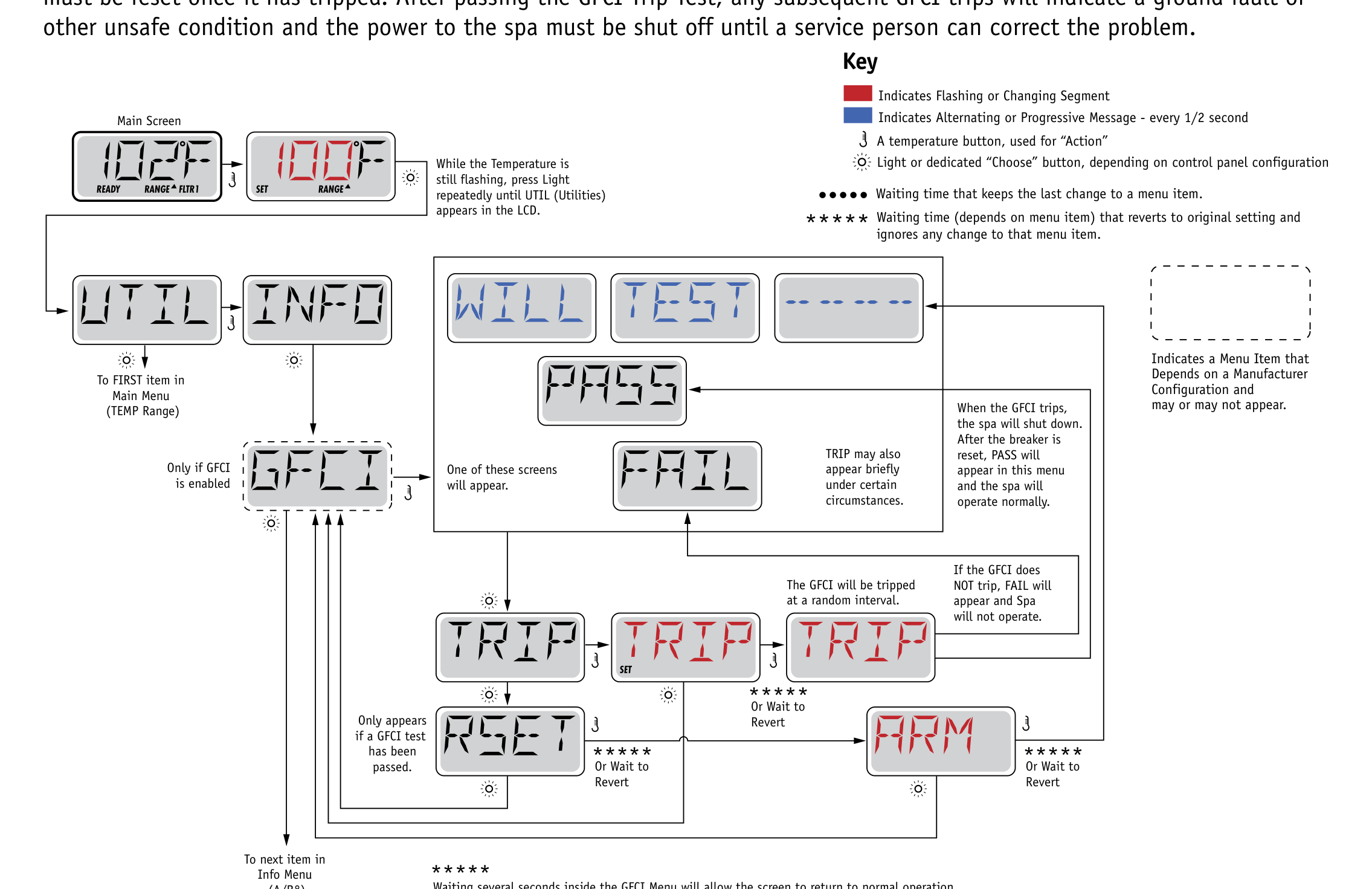 Navigatieschema GFCI-test met TRIP, PASS en FAIL op de TP600/TP400