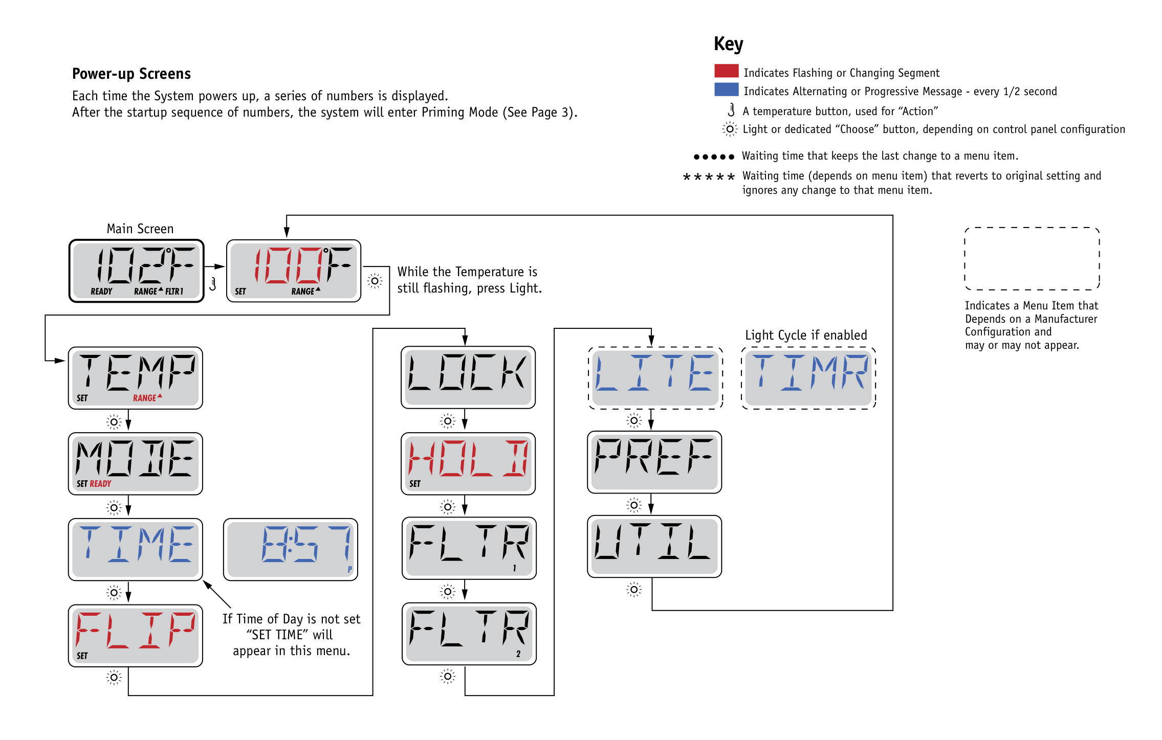 Navigatieschema hoofdmenu's van de Balboa TP600/TP400 met alle menu-items: temperatuur, lock, lite timr, mode, hold, pref, time, bsi, fltr, util en flip