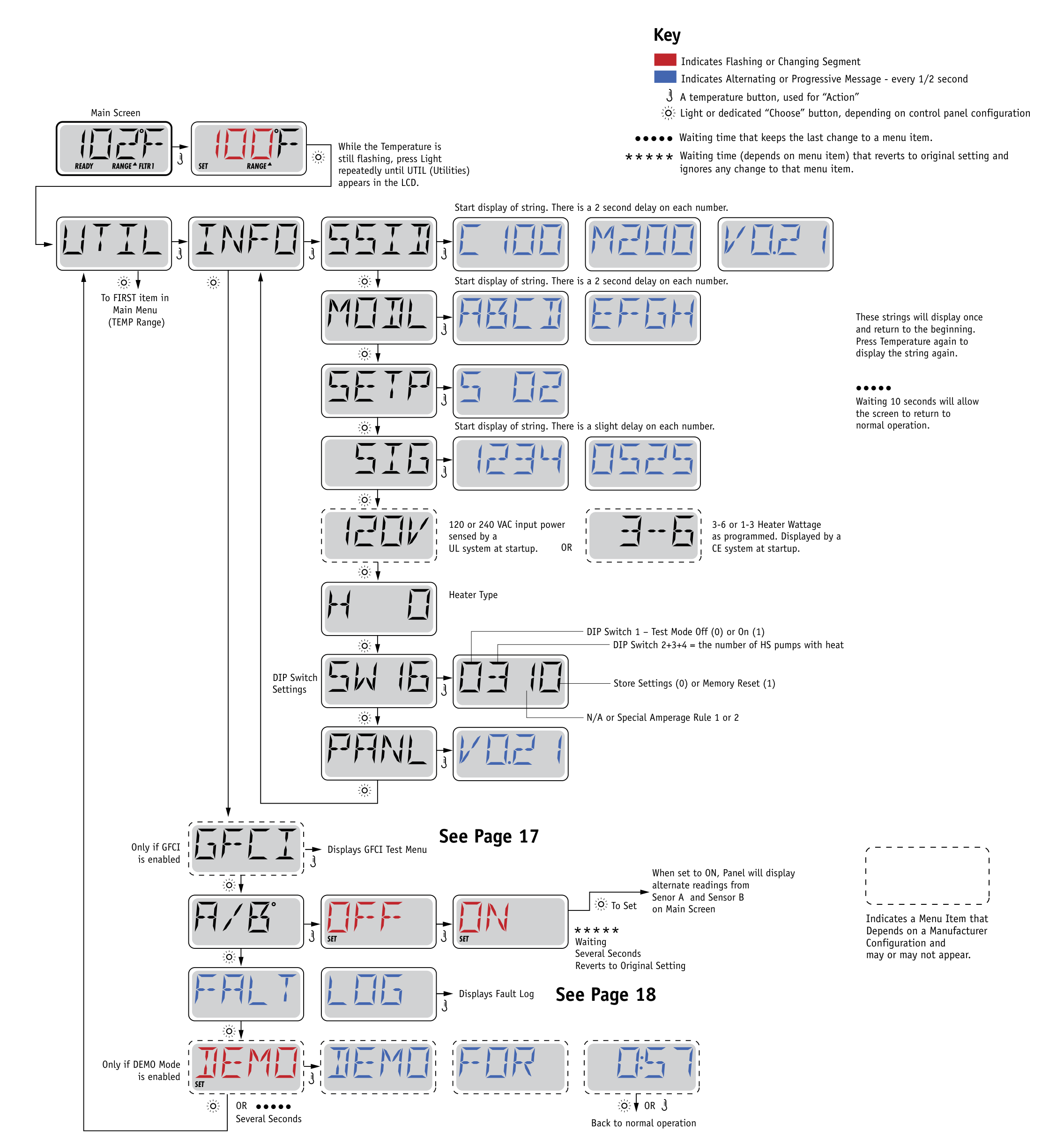 Navigatieschema Utilities-menu op de TP600/TP400 met info codes, GFCI, A/B, fault log en demo